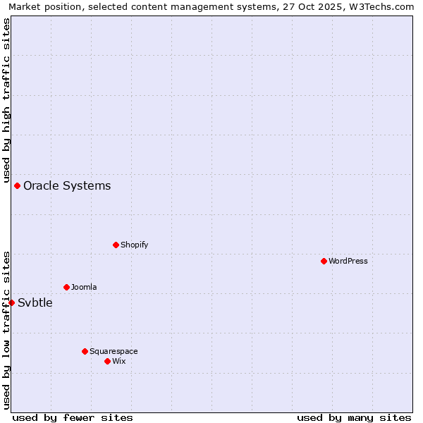 Market position of WordPress vs. Oracle Systems vs. Svbtle