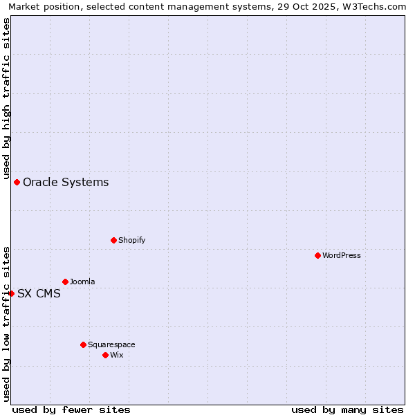 Market position of WordPress vs. Oracle Systems vs. SX CMS