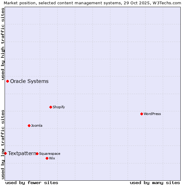Market position of WordPress vs. Oracle Systems vs. Textpattern