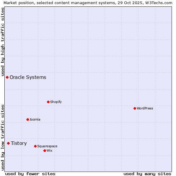 Market position of WordPress vs. Tistory vs. Oracle Systems