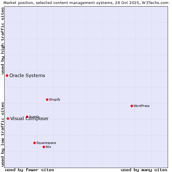 Market position of WordPress vs. Visual Composer vs. Oracle Systems