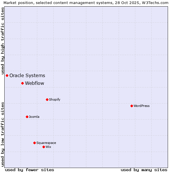Market position of WordPress vs. Webflow vs. Oracle Systems