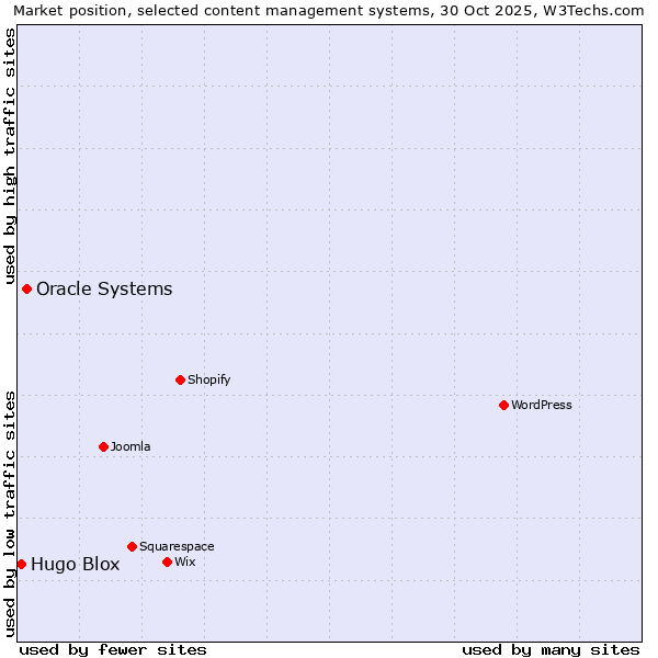 Market position of WordPress vs. Oracle Systems vs. Hugo Blox