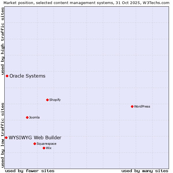 Market position of WordPress vs. Oracle Systems vs. WYSIWYG Web Builder