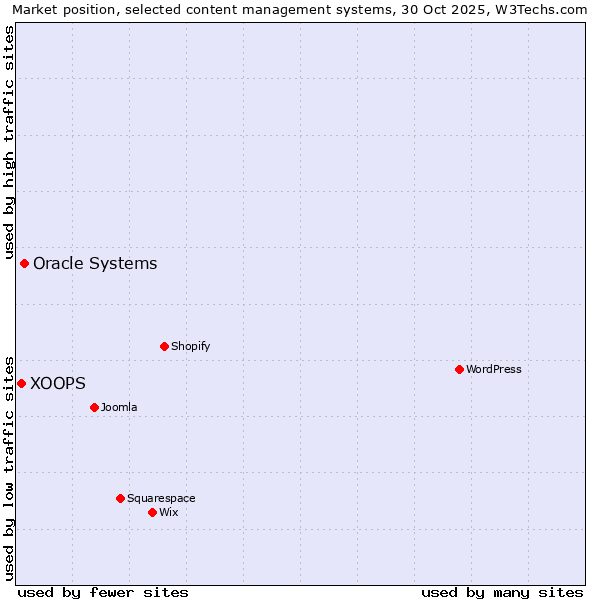 Market position of WordPress vs. Oracle Systems vs. XOOPS