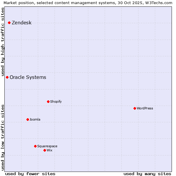 Market position of WordPress vs. Zendesk vs. Oracle Systems