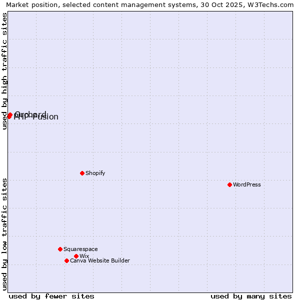 Market position of WordPress vs. Orchard vs. PHP-Fusion