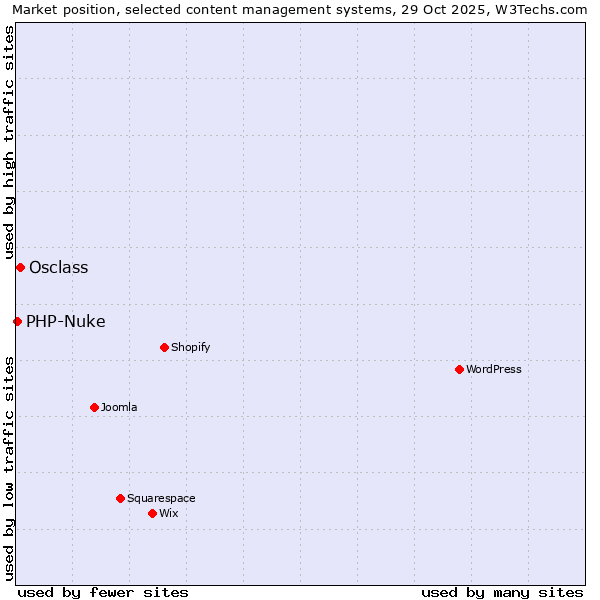 Market position of WordPress vs. Osclass vs. PHP-Nuke