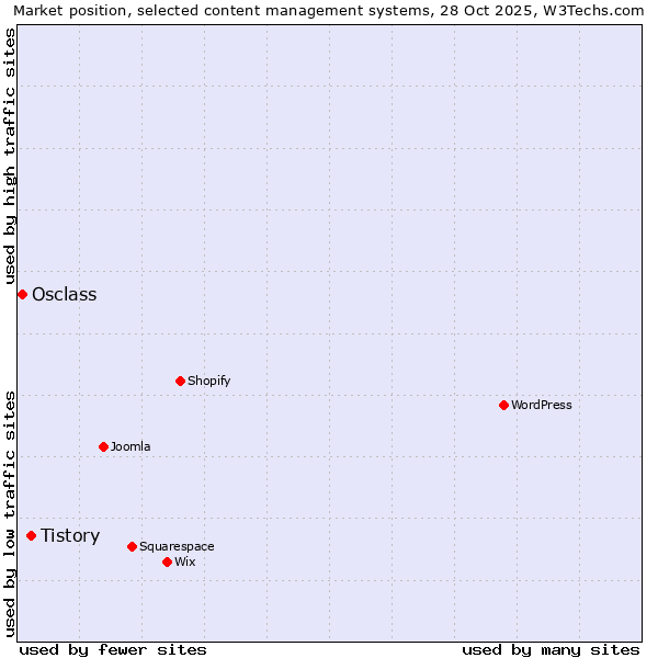 Market position of WordPress vs. Tistory vs. Osclass