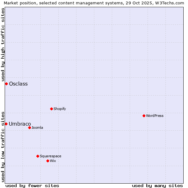 Market position of WordPress vs. Osclass vs. Umbraco