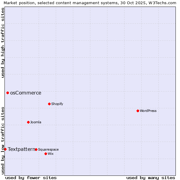 Market position of WordPress vs. osCommerce vs. Textpattern
