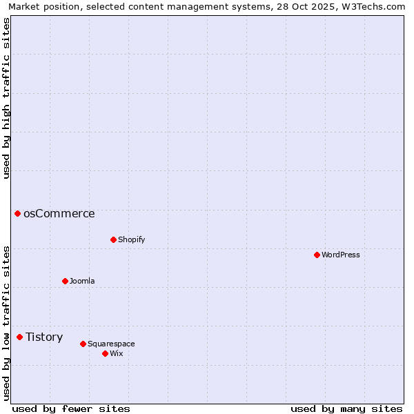 Market position of WordPress vs. Tistory vs. osCommerce