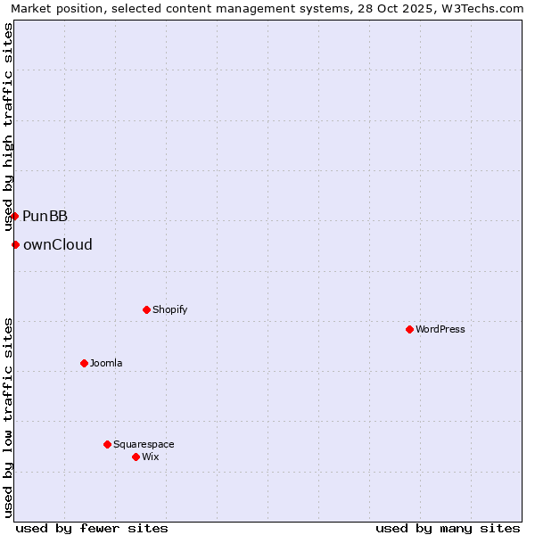 Market position of WordPress vs. ownCloud vs. PunBB