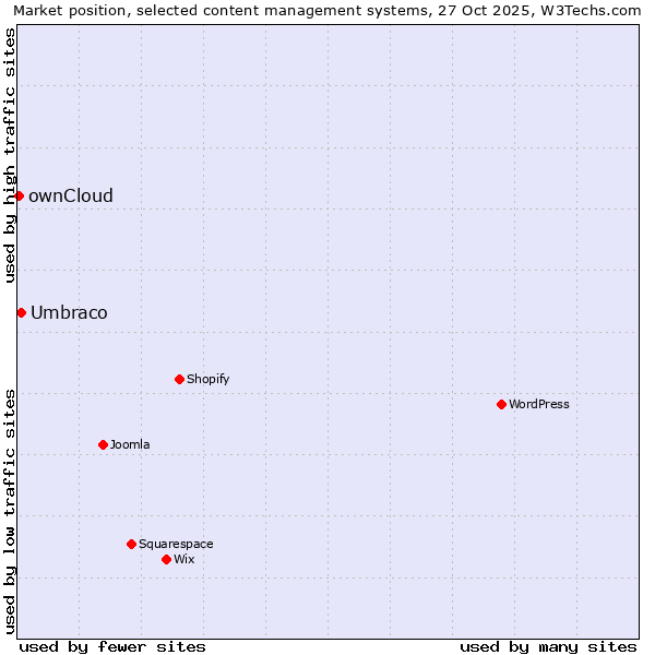Market position of WordPress vs. Umbraco vs. ownCloud
