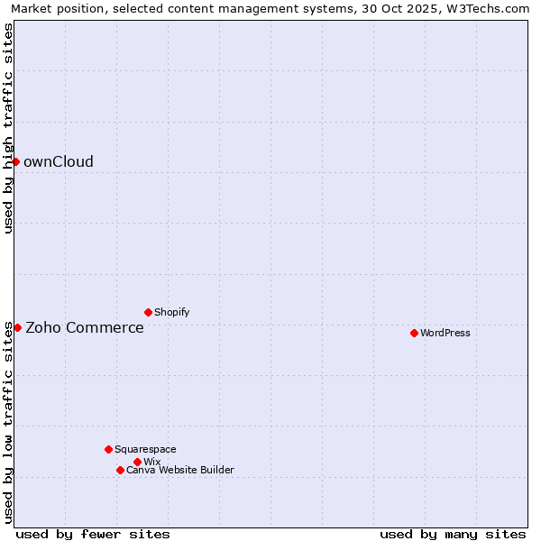 Market position of WordPress vs. Zoho Commerce vs. ownCloud