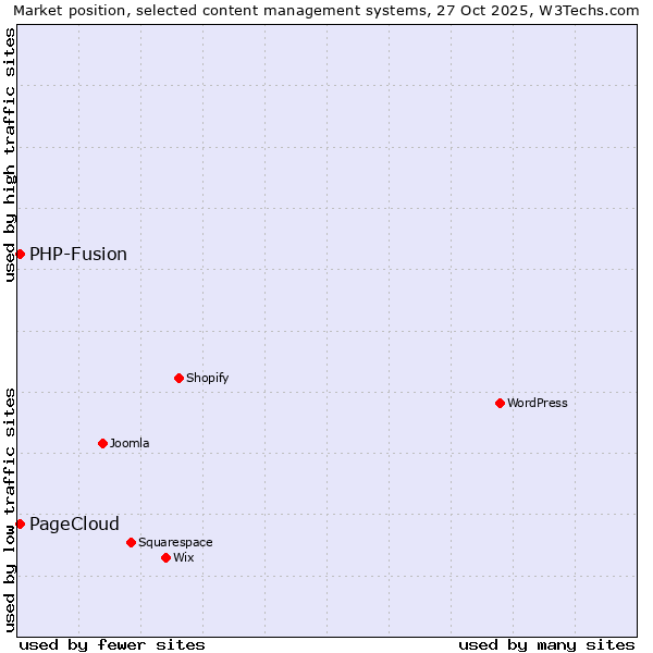 Market position of WordPress vs. PHP-Fusion vs. PageCloud