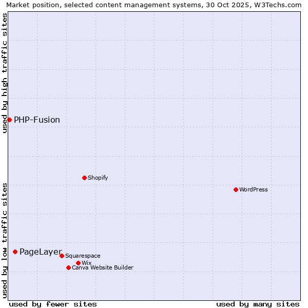 Market position of WordPress vs. PageLayer vs. PHP-Fusion