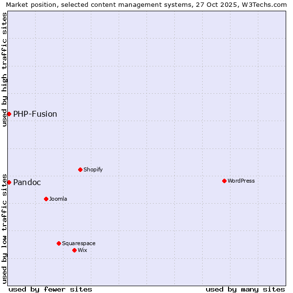 Market position of WordPress vs. PHP-Fusion vs. Pandoc