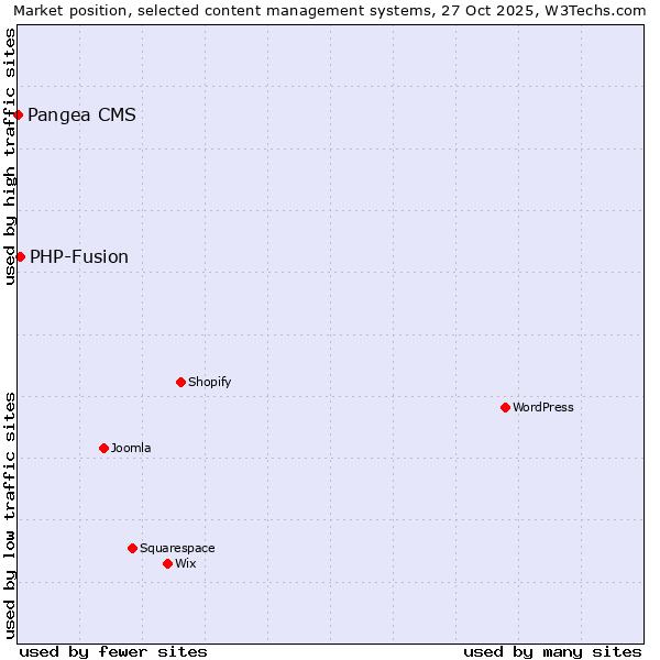 Market position of WordPress vs. PHP-Fusion vs. Pangea CMS