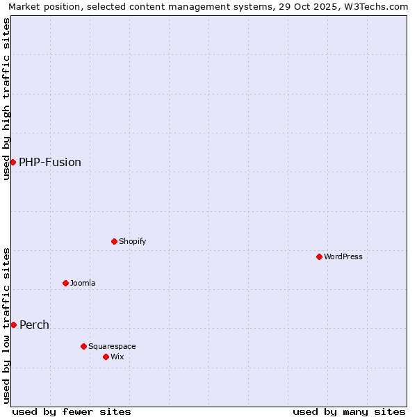 Market position of WordPress vs. Perch vs. PHP-Fusion