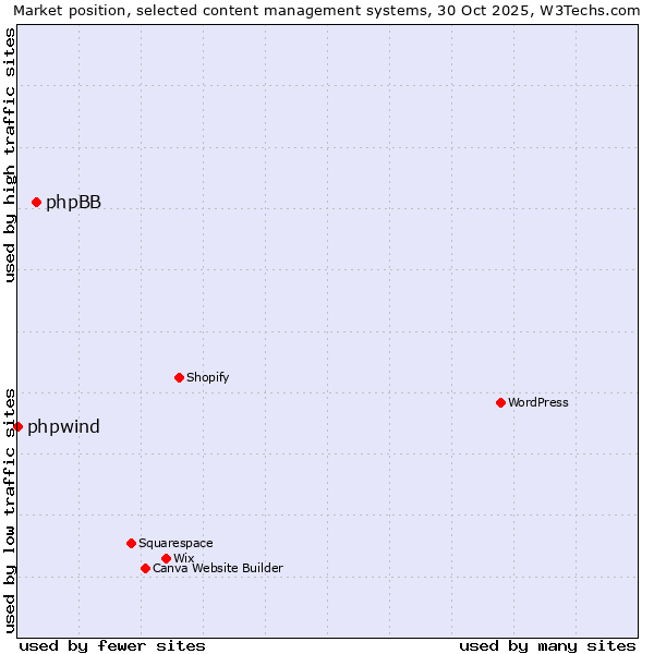 Market position of WordPress vs. phpBB vs. phpwind
