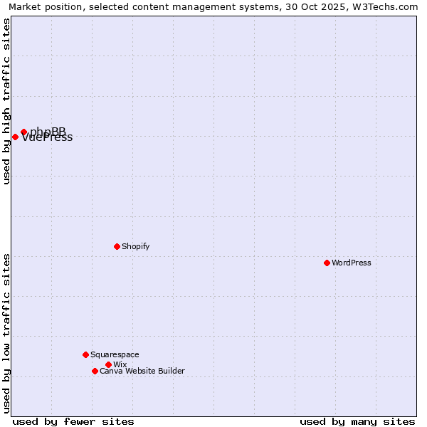 Market position of WordPress vs. phpBB vs. VuePress