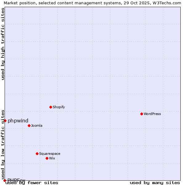 Market position of WordPress vs. phpwind vs. PHPFox