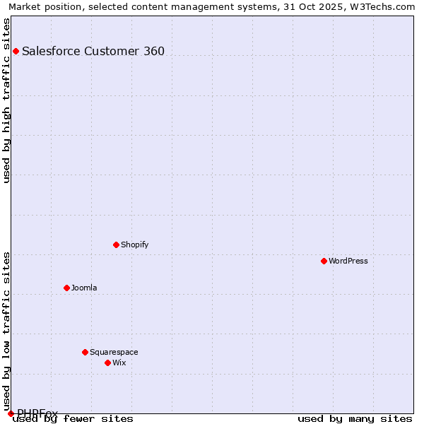Market position of WordPress vs. Salesforce Customer 360 vs. PHPFox