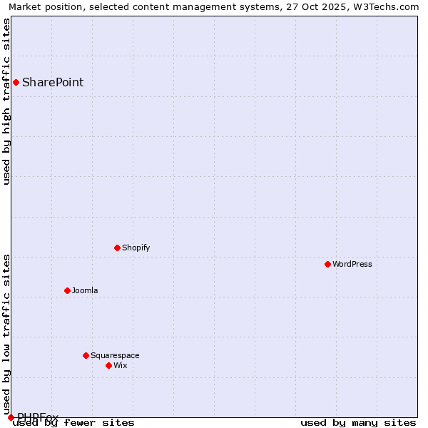 Market position of WordPress vs. SharePoint vs. PHPFox