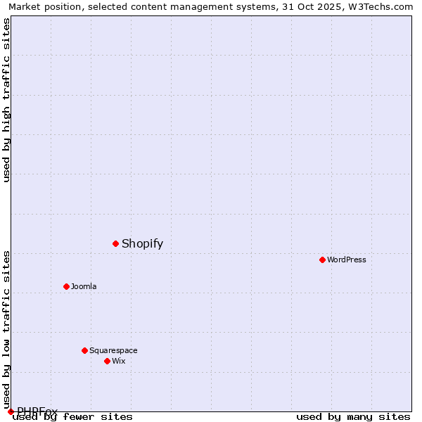 Market position of WordPress vs. Shopify vs. PHPFox