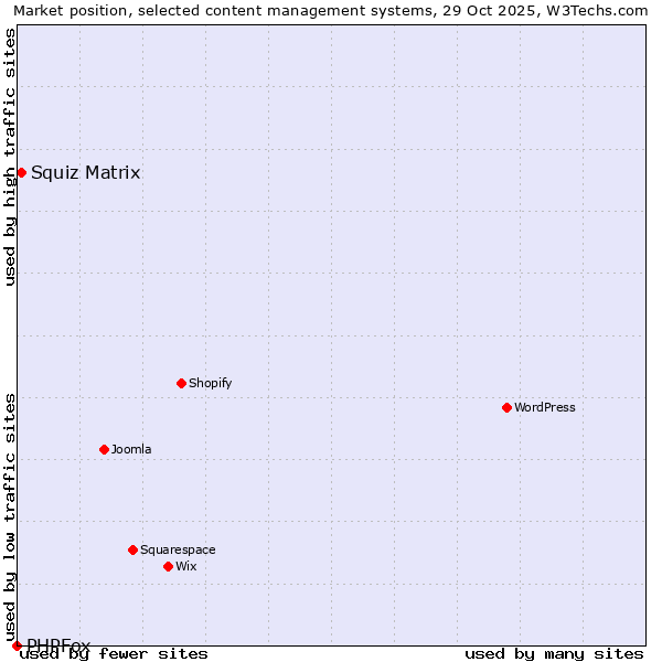 Market position of WordPress vs. Squiz Matrix vs. PHPFox