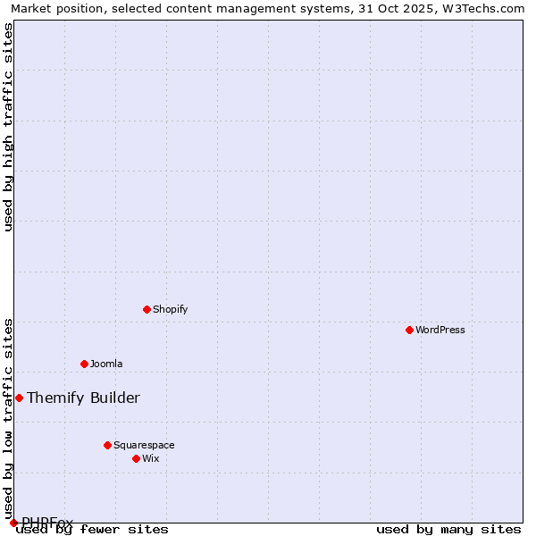 Market position of WordPress vs. Themify Builder vs. PHPFox