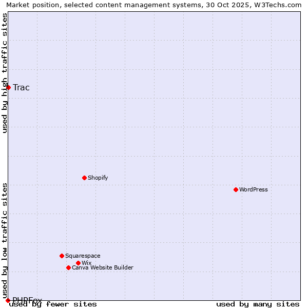 Market position of WordPress vs. Trac vs. PHPFox