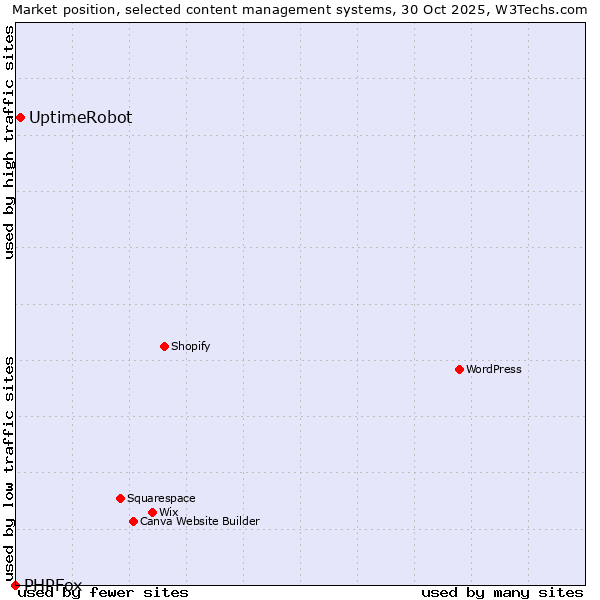 Market position of WordPress vs. UptimeRobot vs. PHPFox