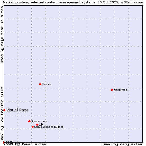 Market position of WordPress vs. Visual Page vs. PHPFox