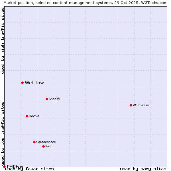 Market position of WordPress vs. Webflow vs. PHPFox