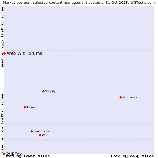 Market position of WordPress vs. Web Wiz Forums vs. PHPFox