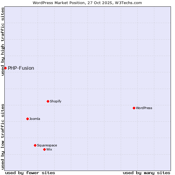 Market position of WordPress vs. PHP-Fusion