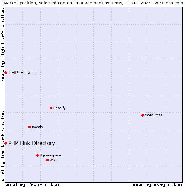 Market position of WordPress vs. PHP-Fusion vs. PHP Link Directory