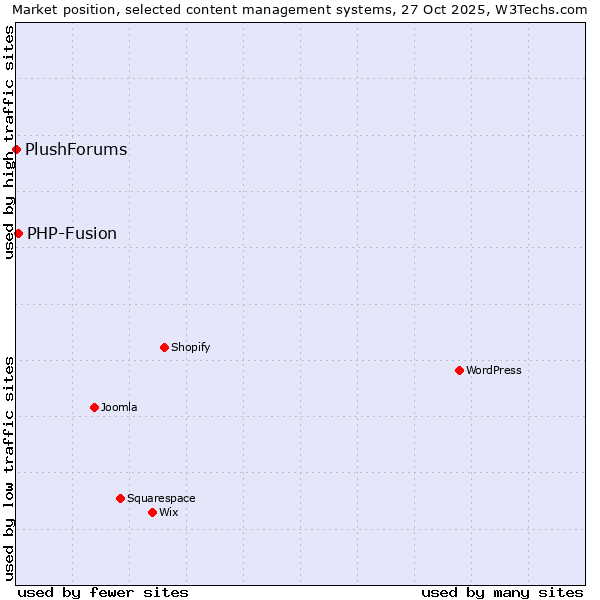 Market position of WordPress vs. PHP-Fusion vs. PlushForums