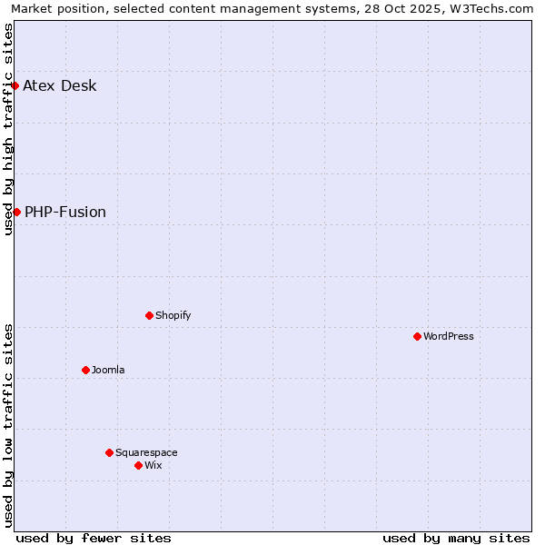 Market position of WordPress vs. PHP-Fusion vs. Atex Desk