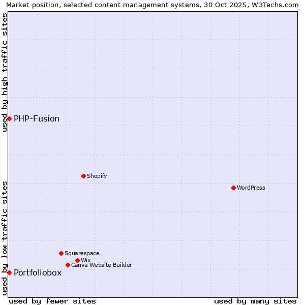 Market position of WordPress vs. PHP-Fusion vs. Portfoliobox