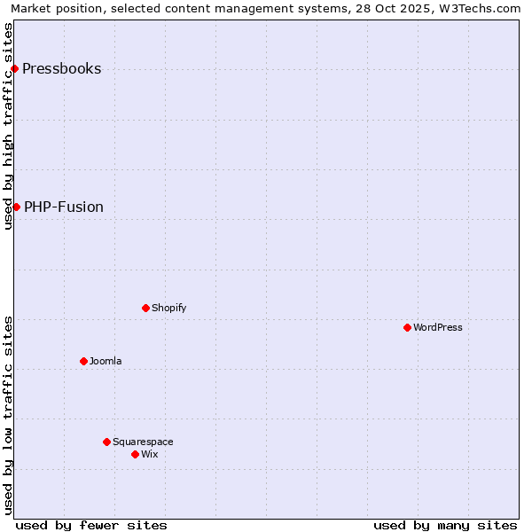 Market position of WordPress vs. PHP-Fusion vs. Pressbooks
