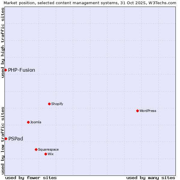 Market position of WordPress vs. PSPad vs. PHP-Fusion