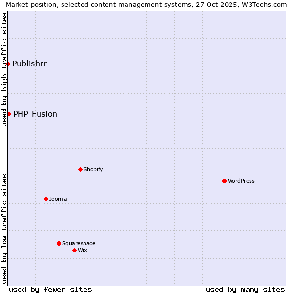 Market position of WordPress vs. PHP-Fusion vs. Publishrr