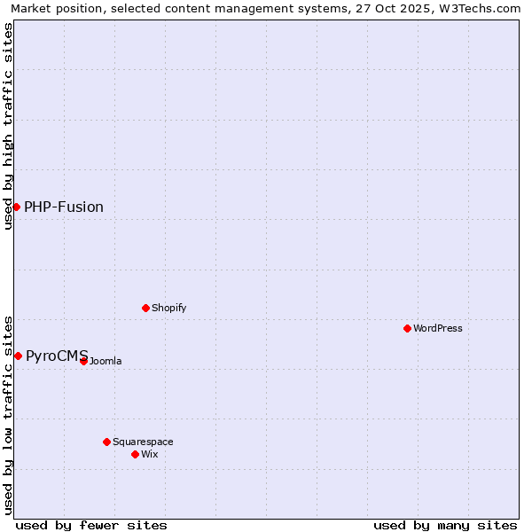 Market position of WordPress vs. PyroCMS vs. PHP-Fusion