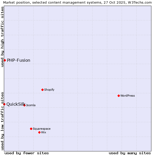 Market position of WordPress vs. PHP-Fusion vs. QuickSilk