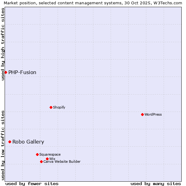 Market position of WordPress vs. Robo Gallery vs. PHP-Fusion