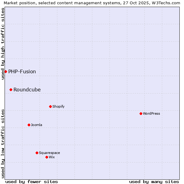 Market position of WordPress vs. Roundcube vs. PHP-Fusion