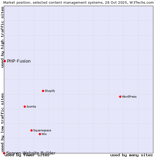 Market position of WordPress vs. PHP-Fusion vs. Sapren Website Builder
